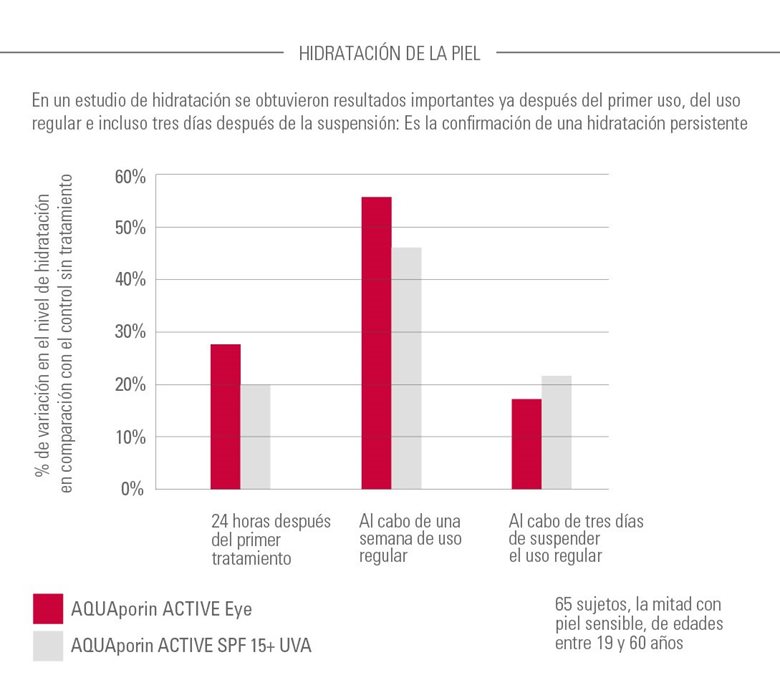 Información gráfica sobre la hidratación cutánea después del uso de Eucerin AQUAporin.